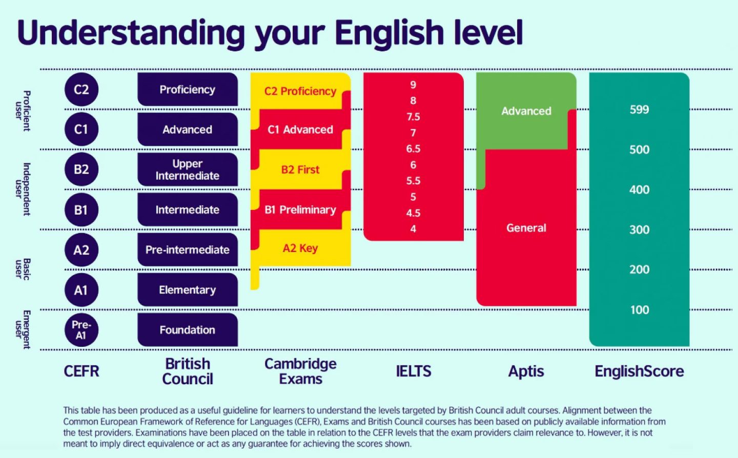 Understanding-your-English-level